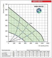 Ventilátor VENTS VKM 250 EC potrubní s EC motorem 1009518