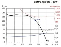 CBM/2-133/046-90W IP44, 70°C radiální ventilátor ELEKTRODESIGN 1114312