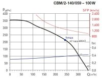 CBM/2-140/059-100W IP44, 40°C radiální ventilátor ELEKTRODESIGN 1114349