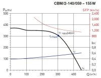 CBM/2-140/059-155W IP44, 70°C radiální ventilátor ELEKTRODESIGN 1115447