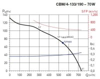 CBM/4-133/190-70W IP44, 65°C radiální ventilátor ELEKTRODESIGN 1115471