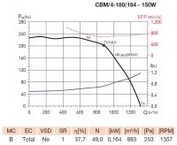 CBM/4-180/184-150W IP44, 60°C radiální ventilátor ELEKTRODESIGN 1115493