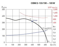 CBM/2-133/190-185W IP44, 45°C radiální ventilátor ELEKTRODESIGN 1111005