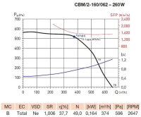 CBM/2-160/062-260W IP44, 40°C radiální ventilátor ELEKTRODESIGN 1115459