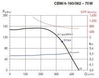 CBM/4-160/062-70W IP44, 60°C radiální ventilátor ELEKTRODESIGN 1115465