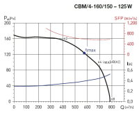 CBM/4-160/150-125W IP44, 65°C radiální ventilátor ELEKTRODESIGN 1111020