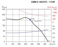 CBM/4-180/075-115W IP44, 55°C radiální ventilátor ELEKTRODESIGN 1115481