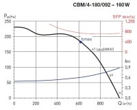 CBM/4-180/092-160W IP44, 40°C radiální ventilátor ELEKTRODESIGN 1115487