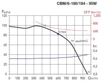 CBM/6-180/184-95W IP44, 40°C radiální ventilátor ELEKTRODESIGN 1115499