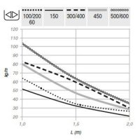 Žlab drátěný Klik s integrovanou spojkou 60x150 mm, 3 m, C8 HL C8CVFL60.150